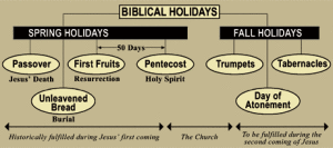 BiblicalHolidays